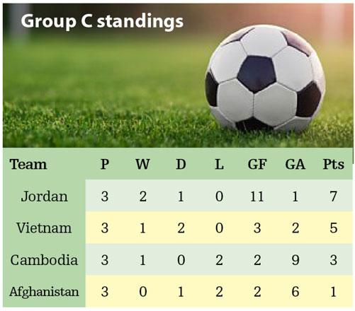 Jordan up to 110th in FIFA rankings