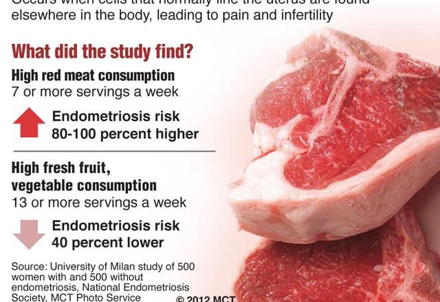 Korrespondance detektor rigdom Red meat possibly linked to breast cancer — study | Jordan Times