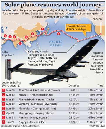 Solar Impulse 2 to resume round-the-world flight within days | Jordan Times