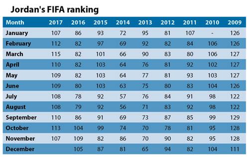 Jordan Climbs In Fifa Rankings Jordan Times