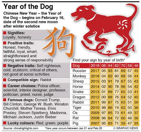 What Does The Year Of The Dog Mean For 2018