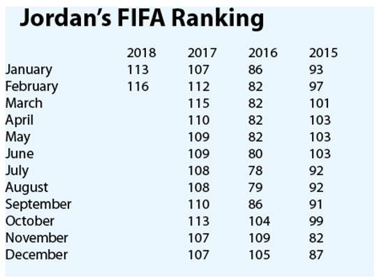 Jordan football team store fifa ranking