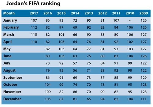 Jordan Up To 110th In Fifa Rankings Jordan Times