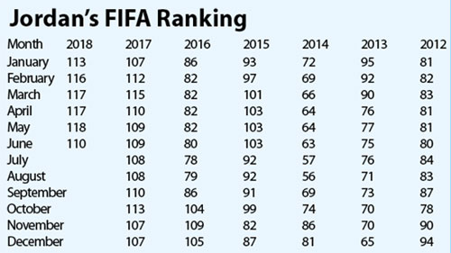 Jordan up to 110th in FIFA rankings