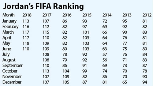 Jordan national football team fifa sales ranking