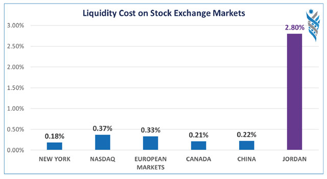 Source: JSF study ‘Amman Stock Exchange: The Way Forward’