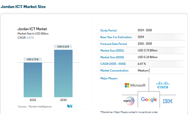 Mordor Intelligence says that IT investments are increasing in Jordan, and the demand for ICT is expected to grow significantly over the next five years (Photo courtesy of Mordor Intelligence)