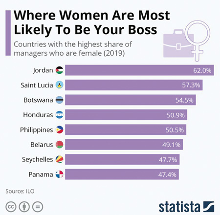 Chart courtesy of Statista website