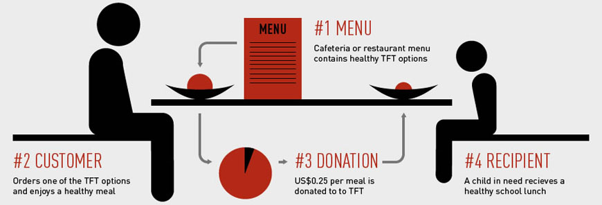 Source: www.tablefor2.org