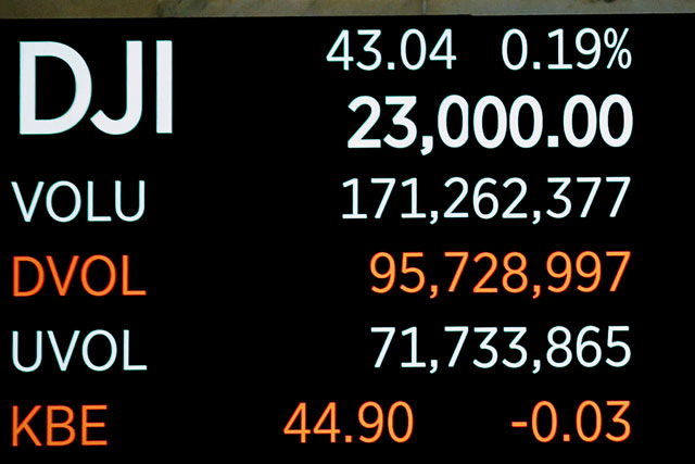 A screen shows the Dow Jones Industrial Average as it briefly traded at 23,000 on the floor of the New York Stock Exchange in New York, US, on Tuesday  (Reuters photo)
