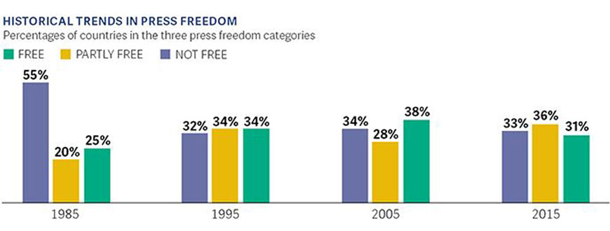 Source: Freedom House