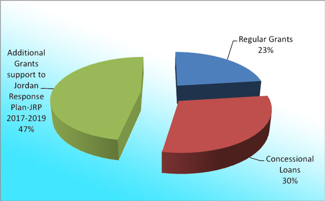 Source: Ministry of Planning and International Cooperation